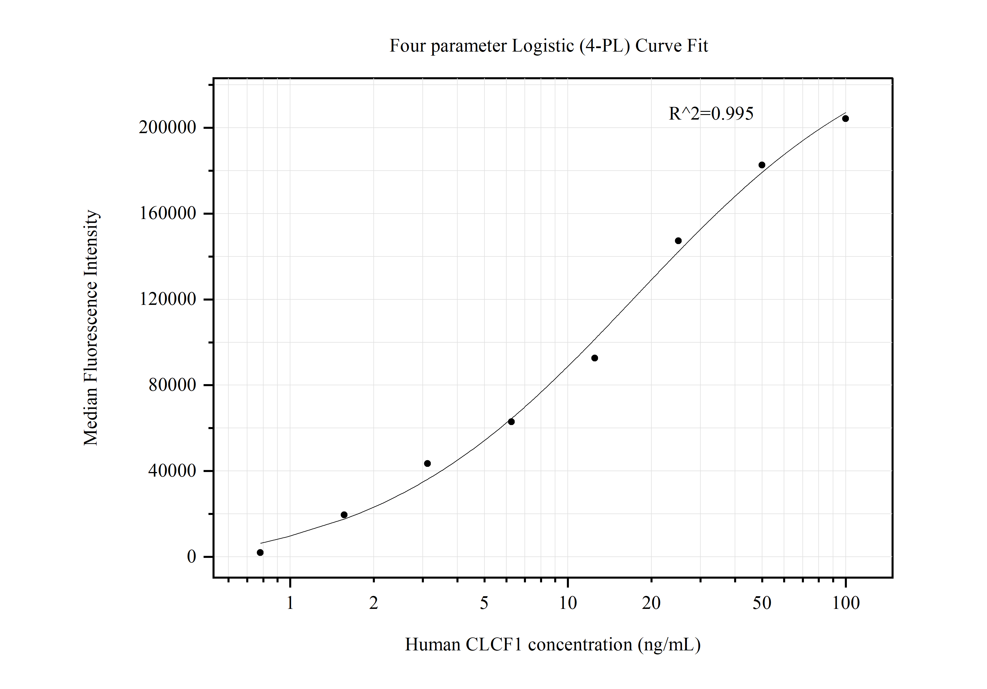 Cytometric bead array standard curve of MP50462-2, CLCF1 Monoclonal Matched Antibody Pair, PBS Only. Capture antibody: 68985-3-PBS. Detection antibody: 68985-4-PBS. Standard:Ag8061. Range: 0.781-100 ng/mL.  